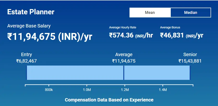 Salaries Of Estate Planners In India