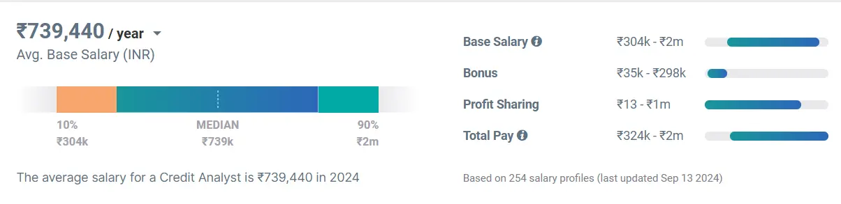 Avg. Salaries Of Credit Analysts