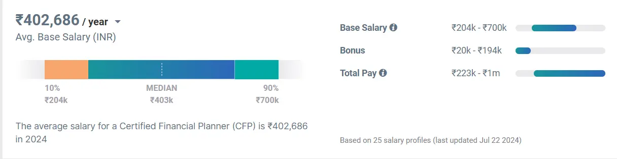 Average Salaries Of CFPs In India